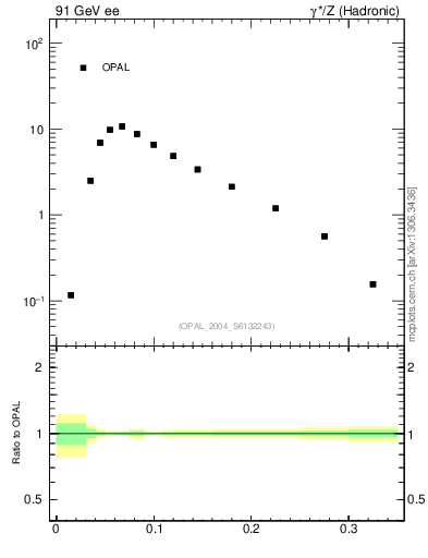 Plot of broadj in 91 GeV ee collisions