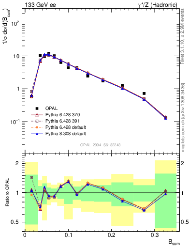 Plot of broadj in 133 GeV ee collisions