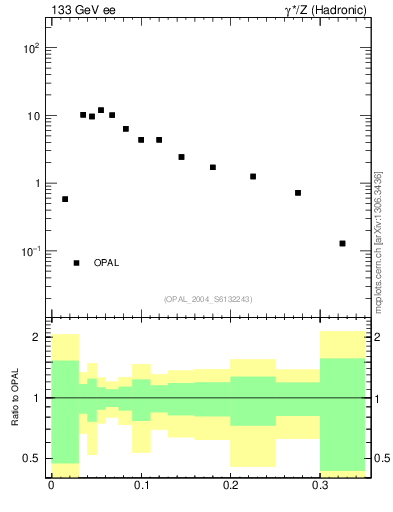 Plot of broadj in 133 GeV ee collisions