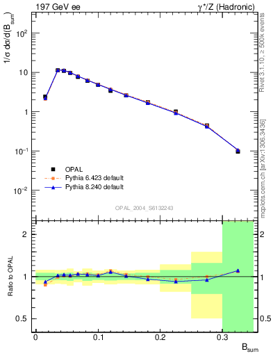 Plot of broadj in 197 GeV ee collisions