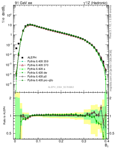 Plot of broadj in 91 GeV ee collisions