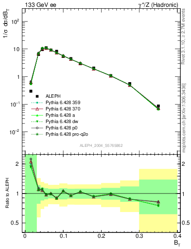 Plot of broadj in 133 GeV ee collisions