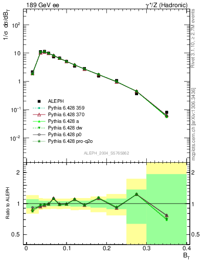 Plot of broadj in 189 GeV ee collisions