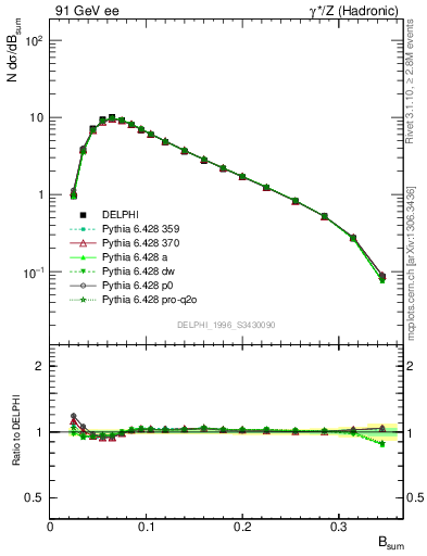 Plot of broadj in 91 GeV ee collisions