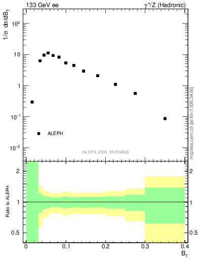 Plot of broadj in 133 GeV ee collisions