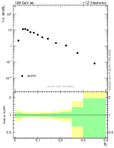 Plot of broadj in 189 GeV ee collisions