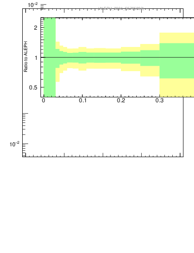 Plot of broadj in 133 GeV ee collisions