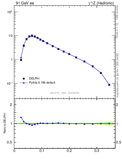 Plot of broadj in 91 GeV ee collisions