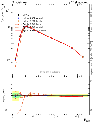 Plot of broadj in 91 GeV ee collisions