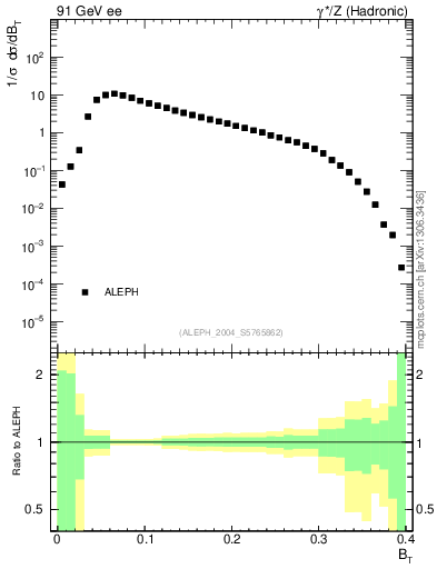 Plot of broadj in 91 GeV ee collisions