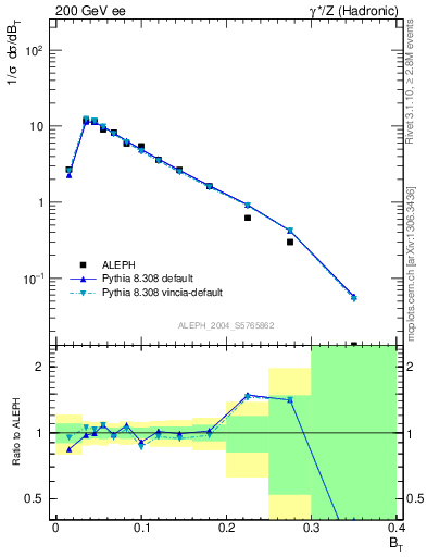 Plot of broadj in 200 GeV ee collisions