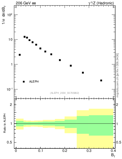 Plot of broadj in 206 GeV ee collisions