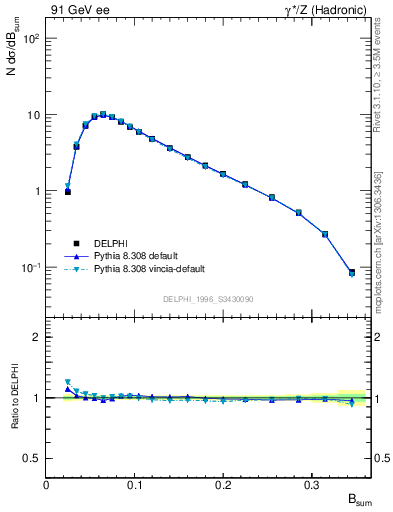 Plot of broadj in 91 GeV ee collisions