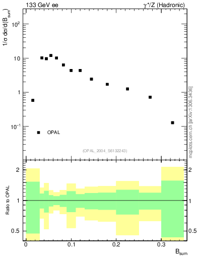 Plot of broadj in 133 GeV ee collisions