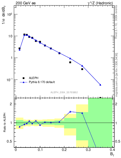 Plot of broadj in 200 GeV ee collisions