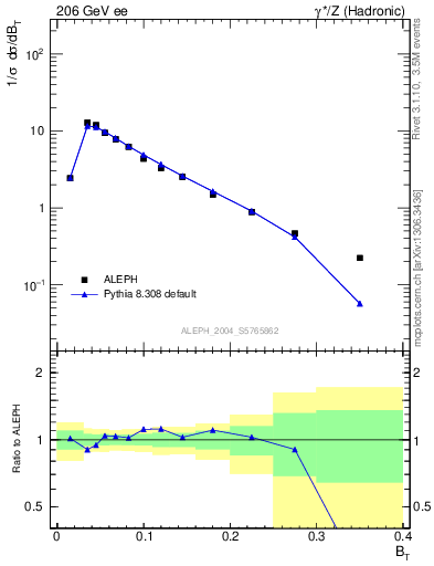 Plot of broadj in 206 GeV ee collisions