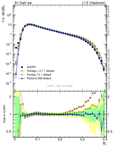 Plot of broadj in 91 GeV ee collisions