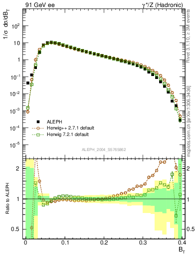 Plot of broadj in 91 GeV ee collisions