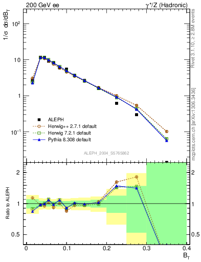 Plot of broadj in 200 GeV ee collisions