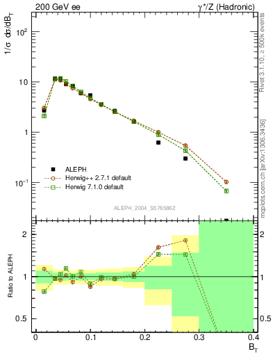 Plot of broadj in 200 GeV ee collisions