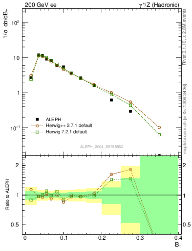 Plot of broadj in 200 GeV ee collisions