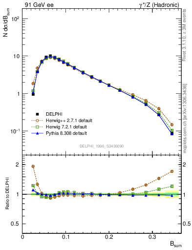 Plot of broadj in 91 GeV ee collisions