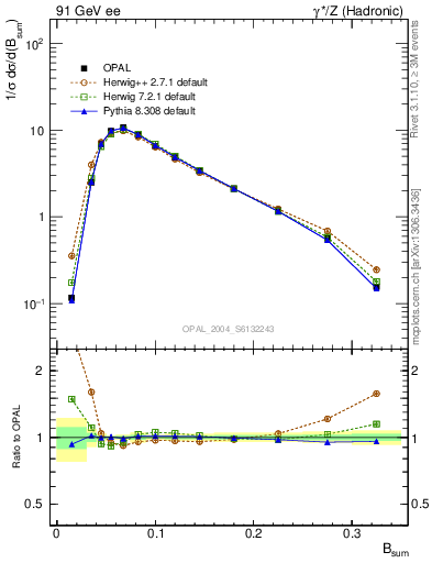 Plot of broadj in 91 GeV ee collisions