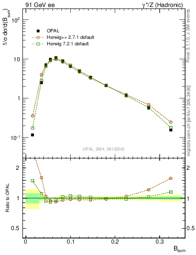 Plot of broadj in 91 GeV ee collisions