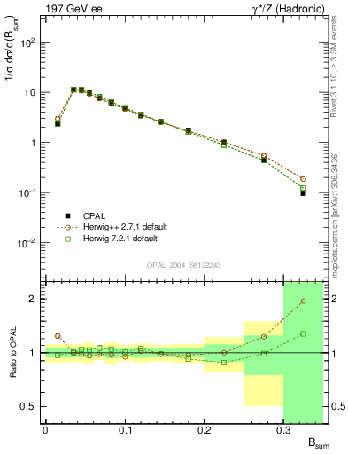 Plot of broadj in 197 GeV ee collisions