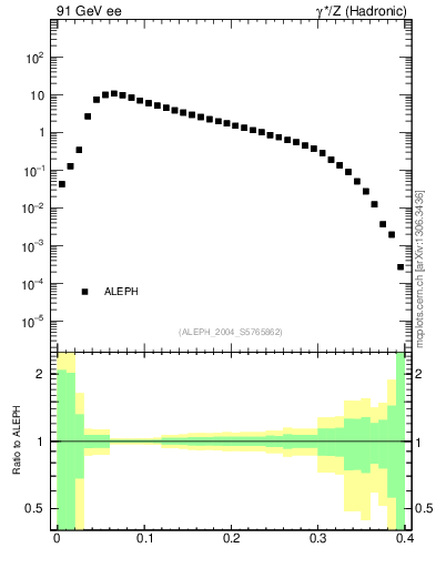 Plot of broadj in 91 GeV ee collisions