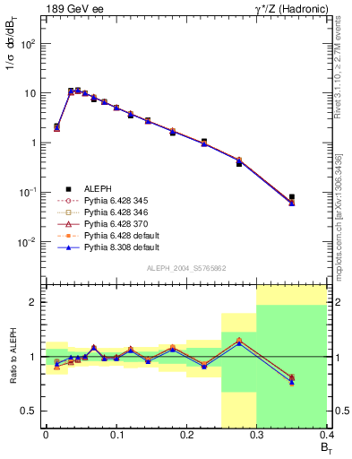 Plot of broadj in 189 GeV ee collisions