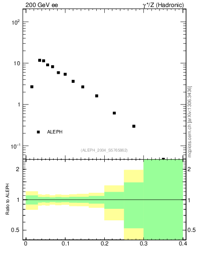 Plot of broadj in 200 GeV ee collisions