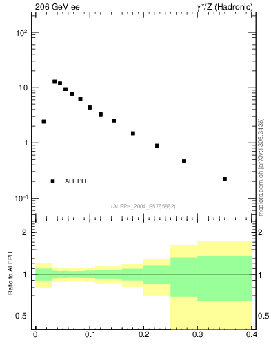 Plot of broadj in 206 GeV ee collisions