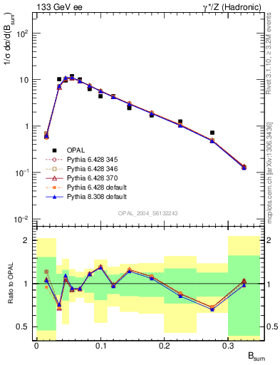 Plot of broadj in 133 GeV ee collisions