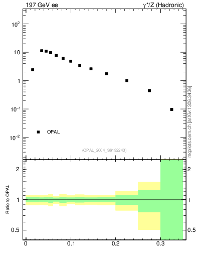 Plot of broadj in 197 GeV ee collisions