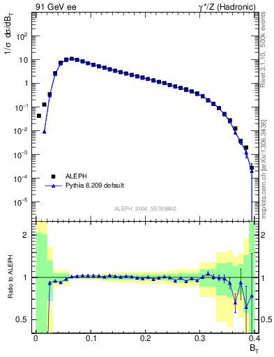 Plot of broadj in 91 GeV ee collisions