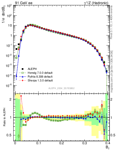 Plot of broadj in 91 GeV ee collisions