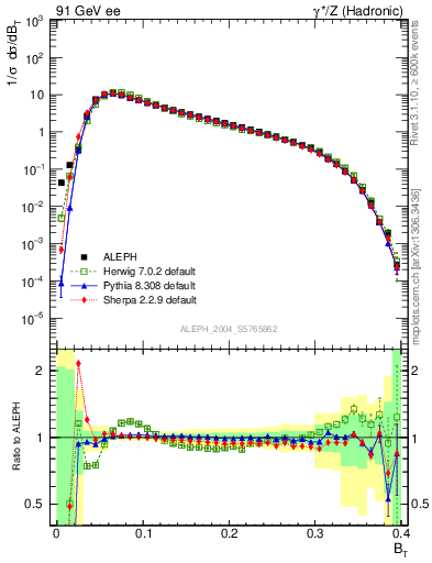 Plot of broadj in 91 GeV ee collisions