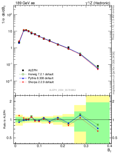 Plot of broadj in 189 GeV ee collisions