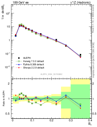 Plot of broadj in 189 GeV ee collisions