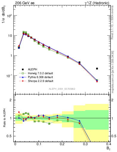 Plot of broadj in 206 GeV ee collisions