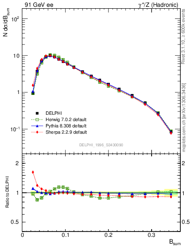 Plot of broadj in 91 GeV ee collisions