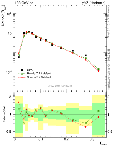 Plot of broadj in 133 GeV ee collisions