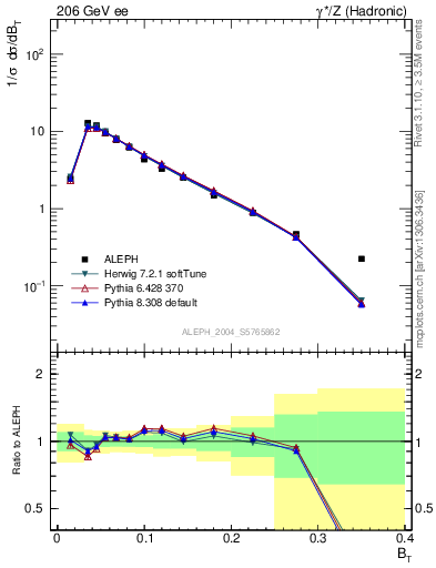 Plot of broadj in 206 GeV ee collisions