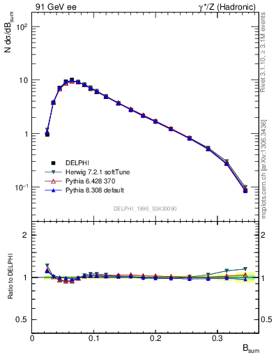 Plot of broadj in 91 GeV ee collisions