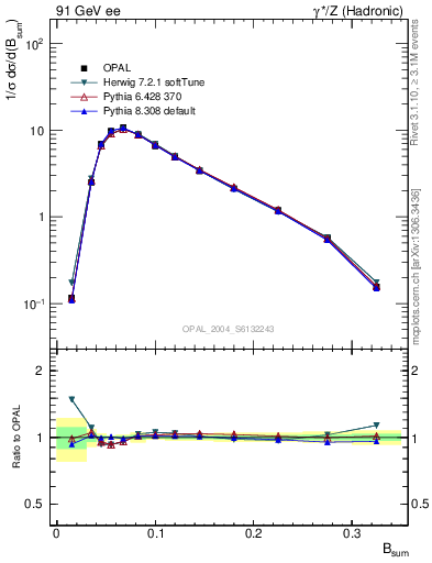 Plot of broadj in 91 GeV ee collisions