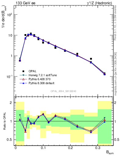 Plot of broadj in 133 GeV ee collisions