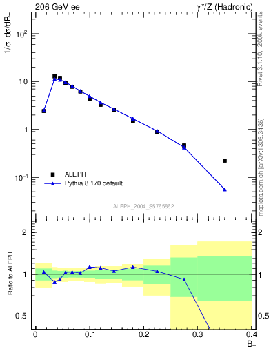 Plot of broadj in 206 GeV ee collisions