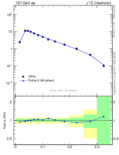 Plot of broadj in 197 GeV ee collisions