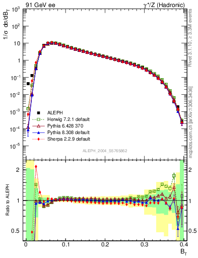 Plot of broadj in 91 GeV ee collisions